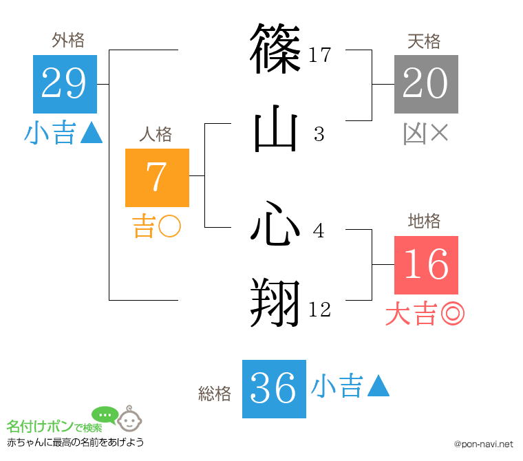 篠山 心翔さんの姓名判断結果