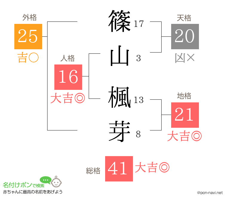 篠山 楓芽さんの姓名判断結果