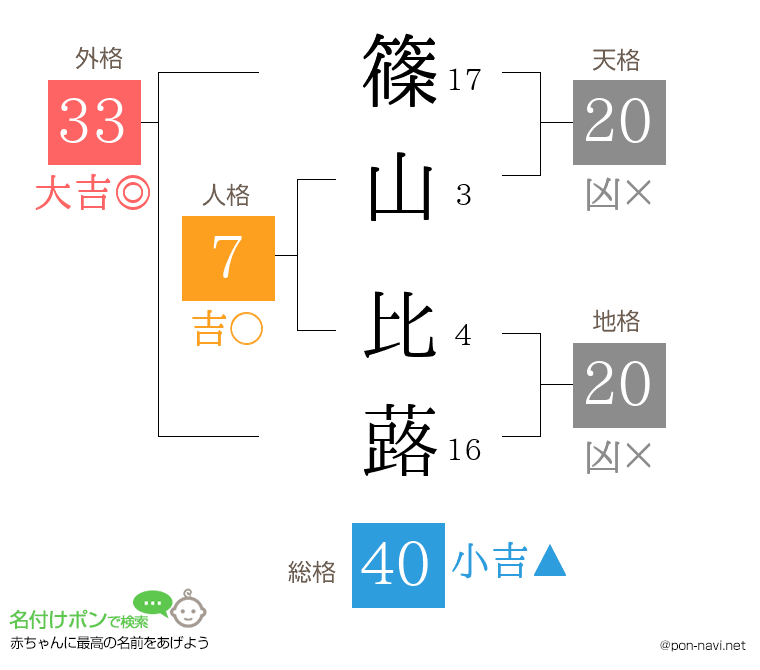 篠山 比蕗さんの姓名判断結果