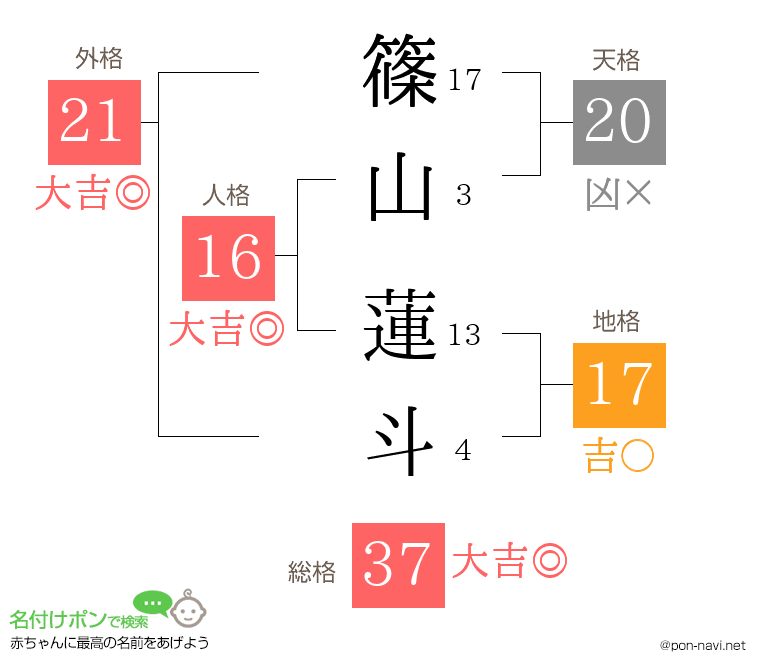 篠山 蓮斗さんの姓名判断結果
