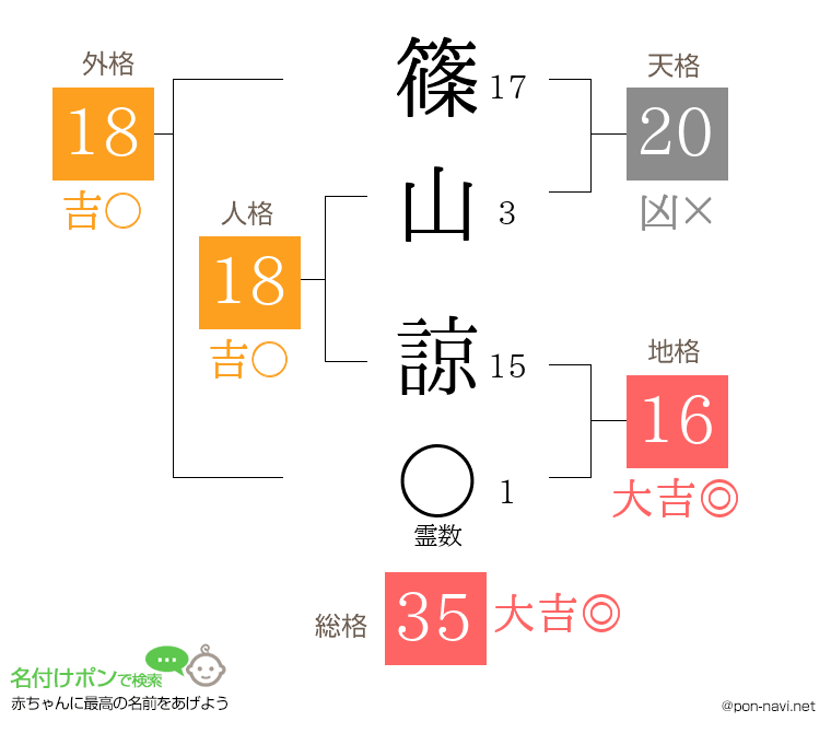 篠山 諒さんの姓名判断結果