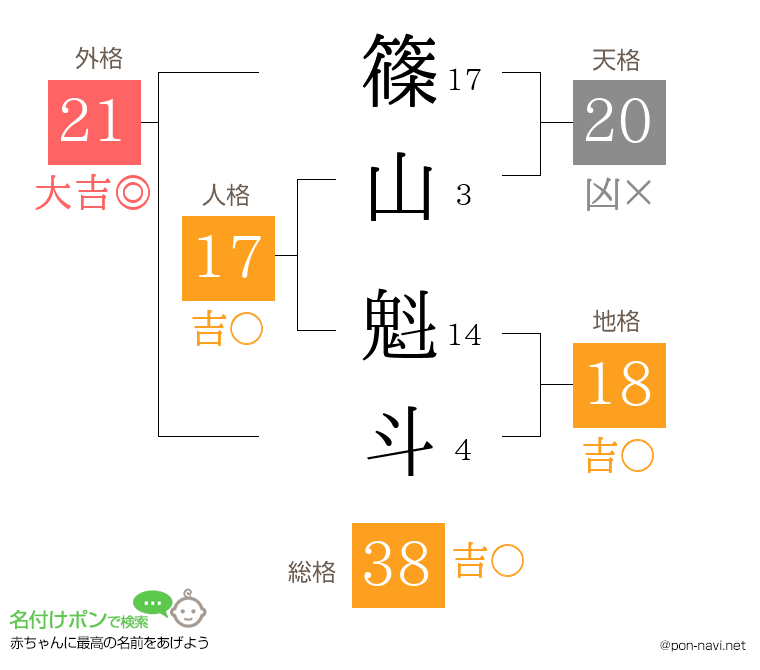 篠山 魁斗さんの姓名判断結果