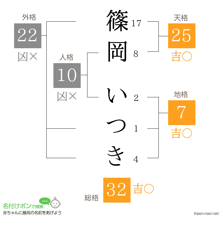 篠岡 いつきさんの姓名判断結果