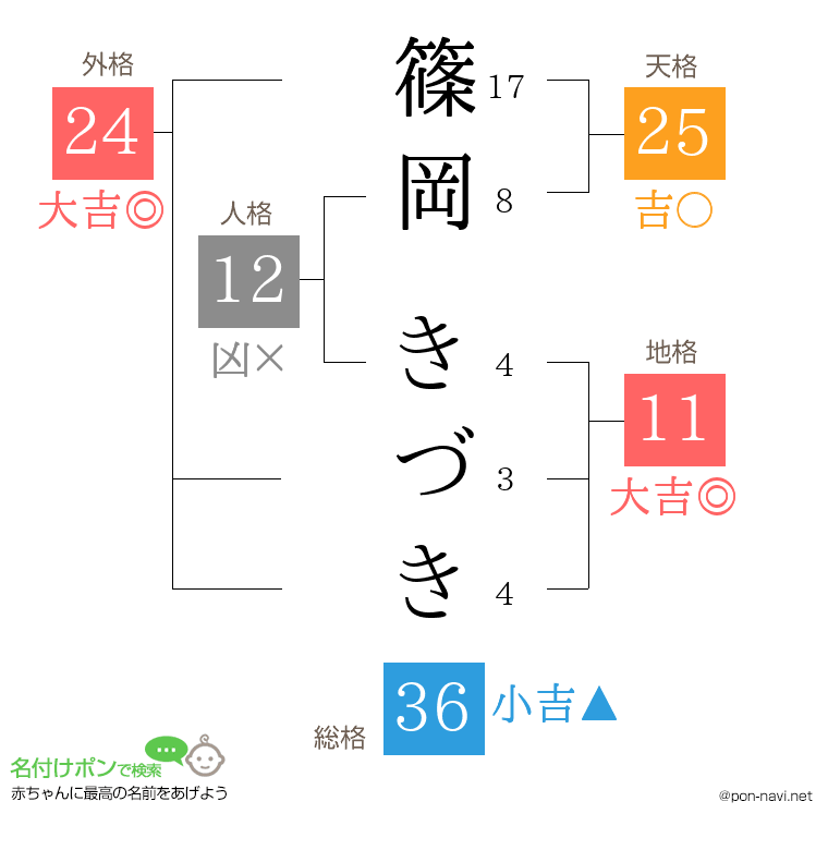 篠岡 きづきさんの姓名判断結果
