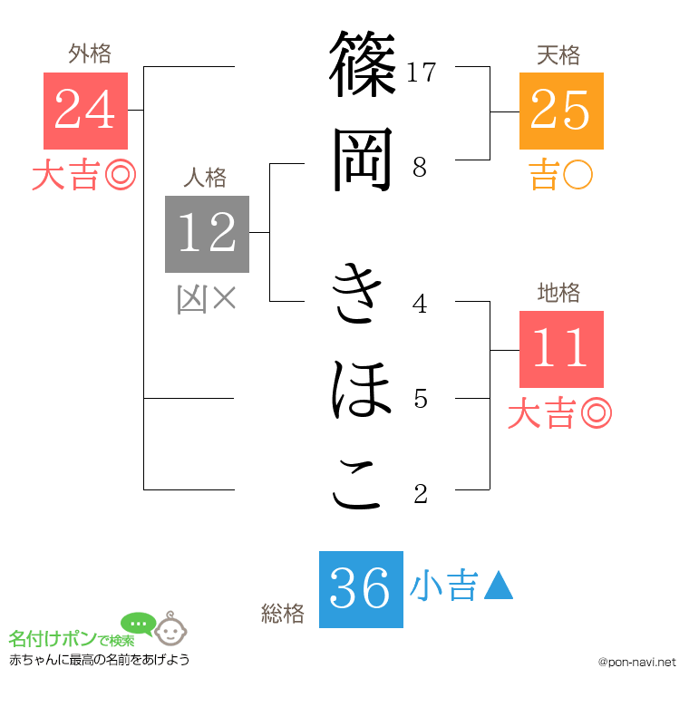 篠岡 きほこさんの姓名判断結果