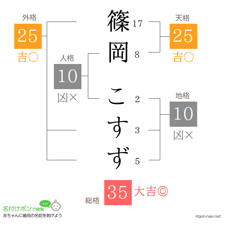 篠岡 こすずさんの姓名判断結果