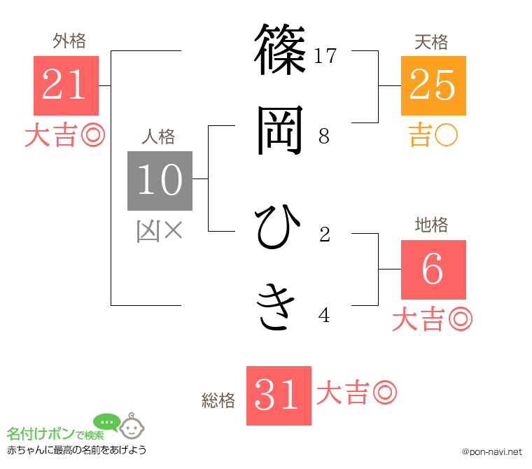 篠岡 ひきさんの姓名判断結果
