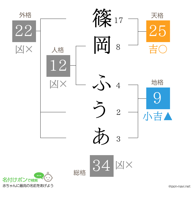 篠岡 ふうあさんの姓名判断結果
