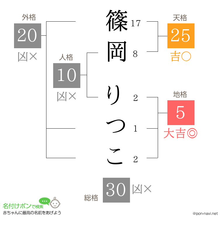 篠岡 りつこさんの姓名判断結果