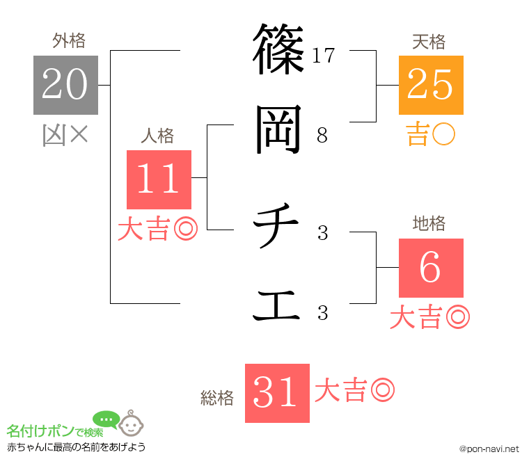 篠岡 チエさんの姓名判断結果