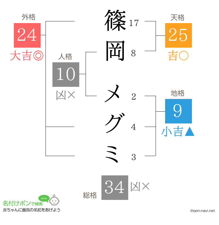 篠岡 メグミさんの姓名判断結果