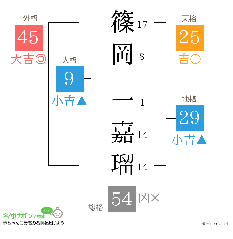 篠岡 一嘉瑠さんの姓名判断結果
