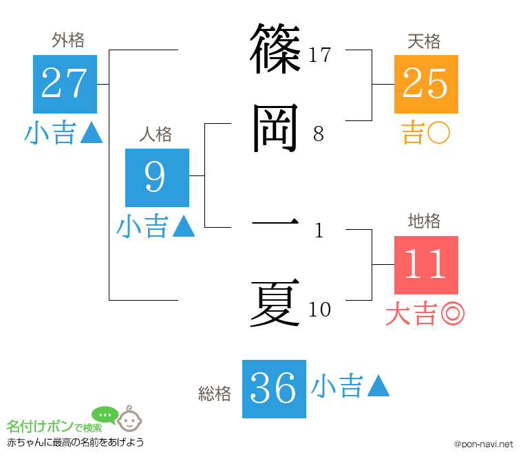 篠岡 一夏さんの姓名判断結果