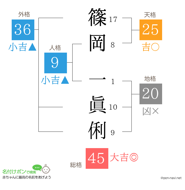篠岡 一眞俐さんの姓名判断結果