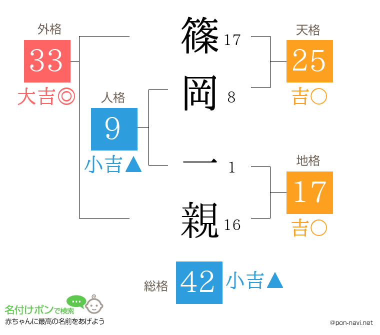 篠岡 一親さんの姓名判断結果
