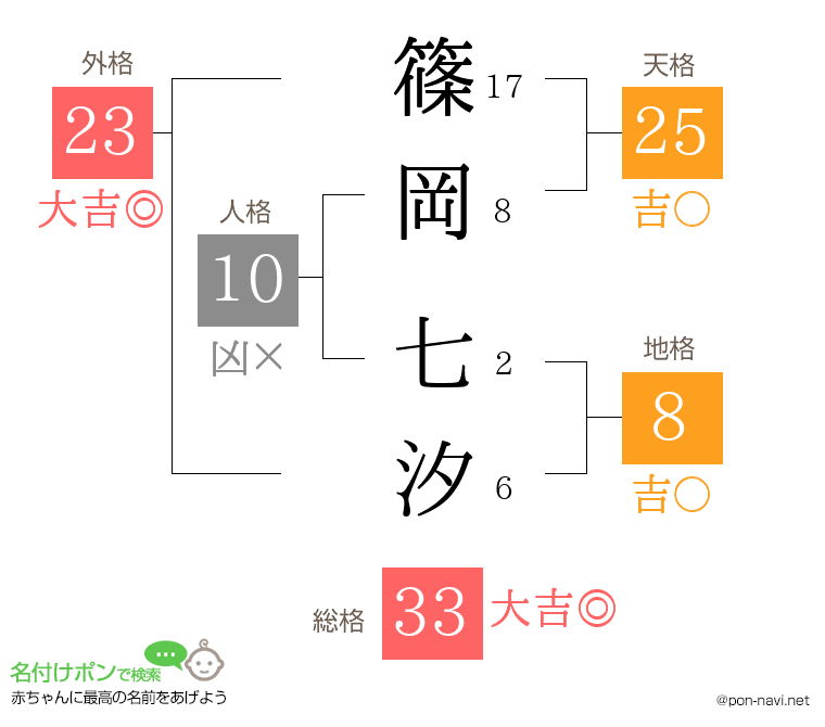 篠岡 七汐さんの姓名判断結果