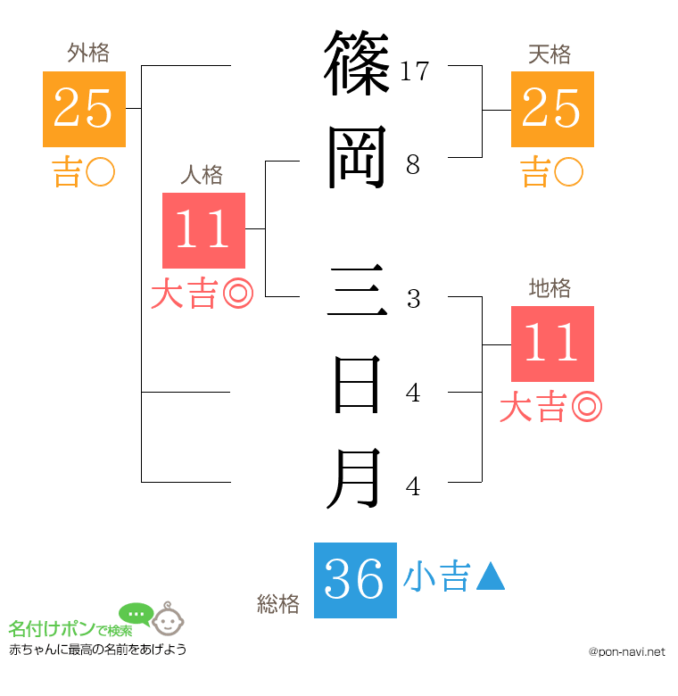 篠岡 三日月さんの姓名判断結果