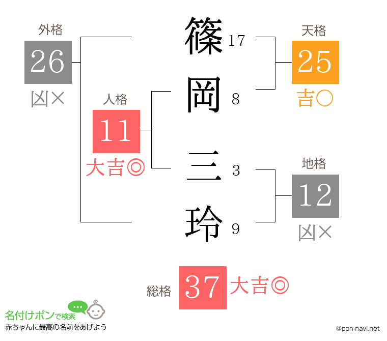 篠岡 三玲さんの姓名判断結果