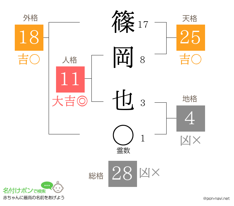 篠岡 也さんの姓名判断結果