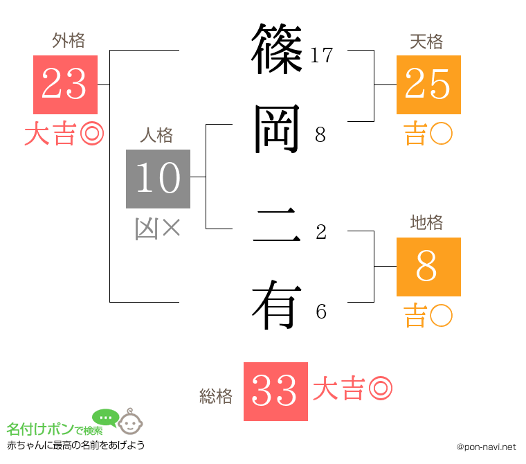 篠岡 二有さんの姓名判断結果