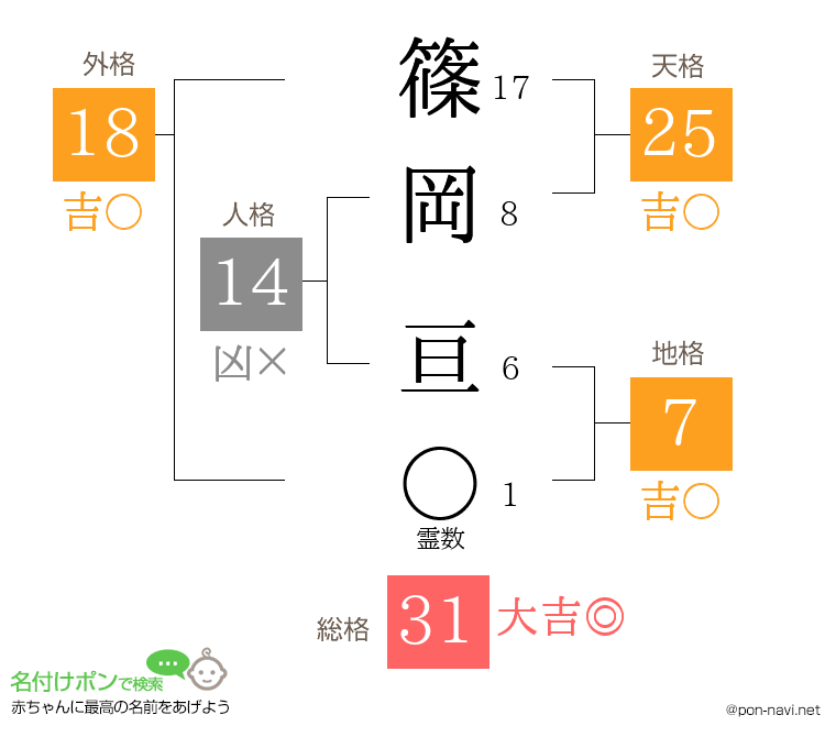 篠岡 亘さんの姓名判断結果