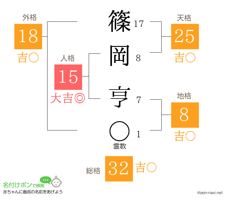 篠岡 亨さんの姓名判断結果
