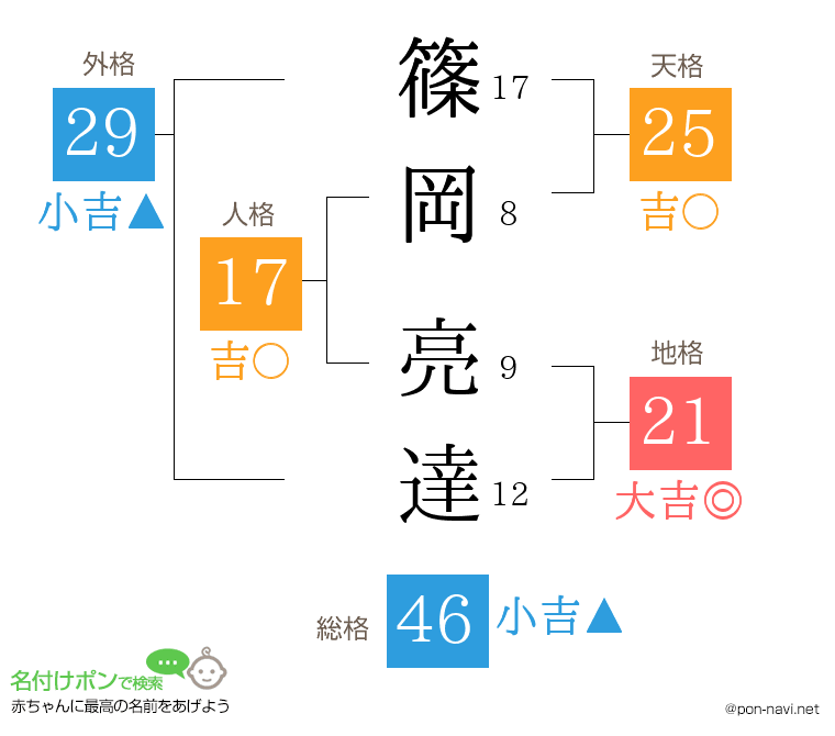 篠岡 亮達さんの姓名判断結果