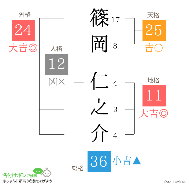 篠岡 仁之介さんの姓名判断結果