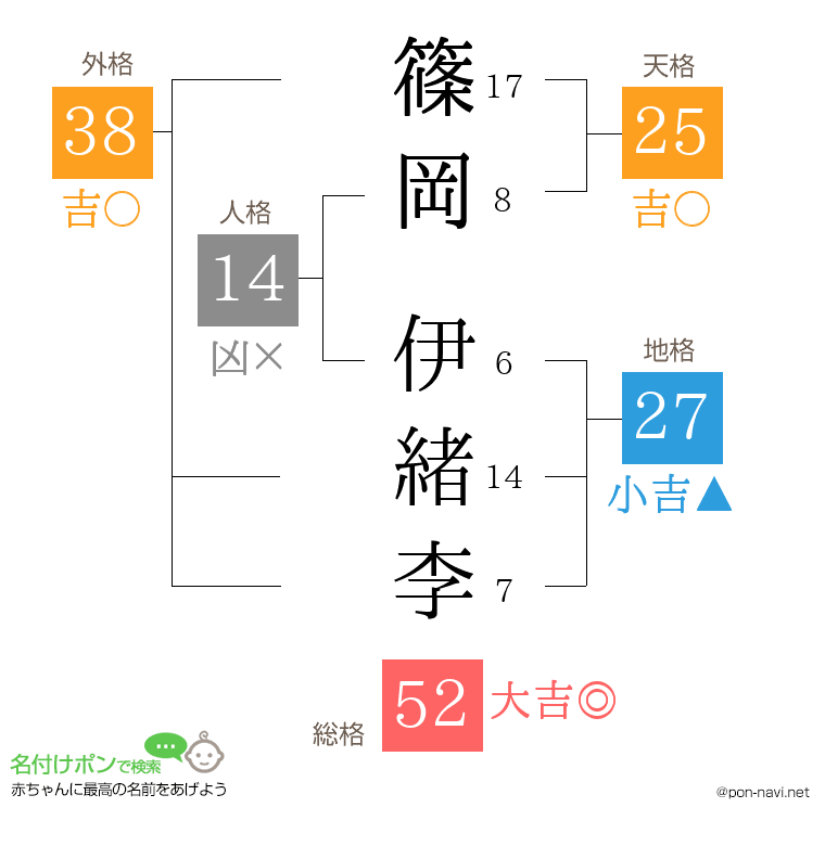篠岡 伊緒李さんの姓名判断結果