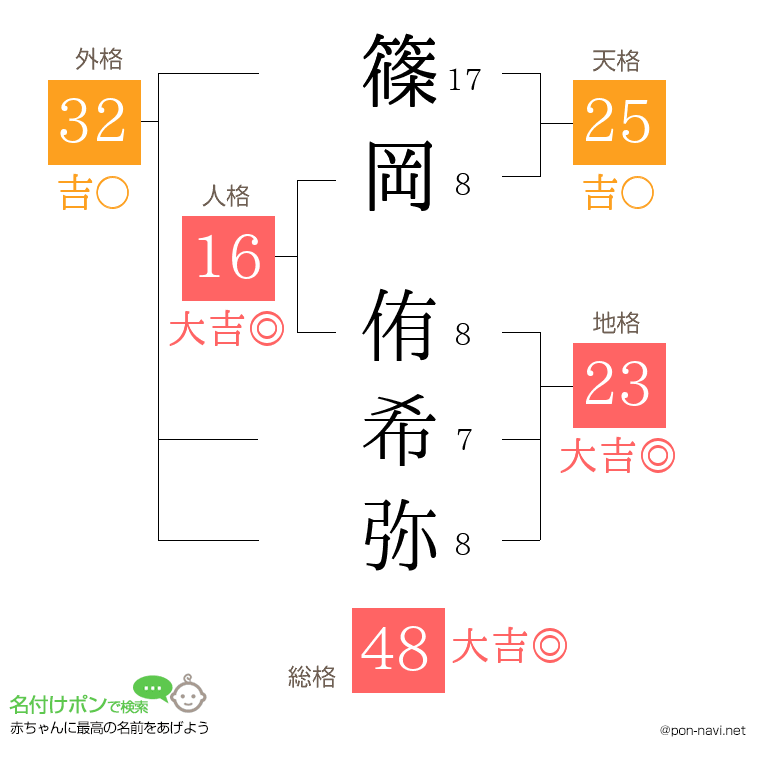 篠岡 侑希弥さんの姓名判断結果