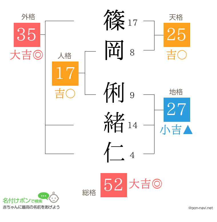篠岡 俐緒仁さんの姓名判断結果