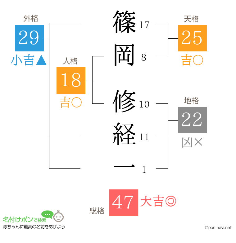 篠岡 修経一さんの姓名判断結果