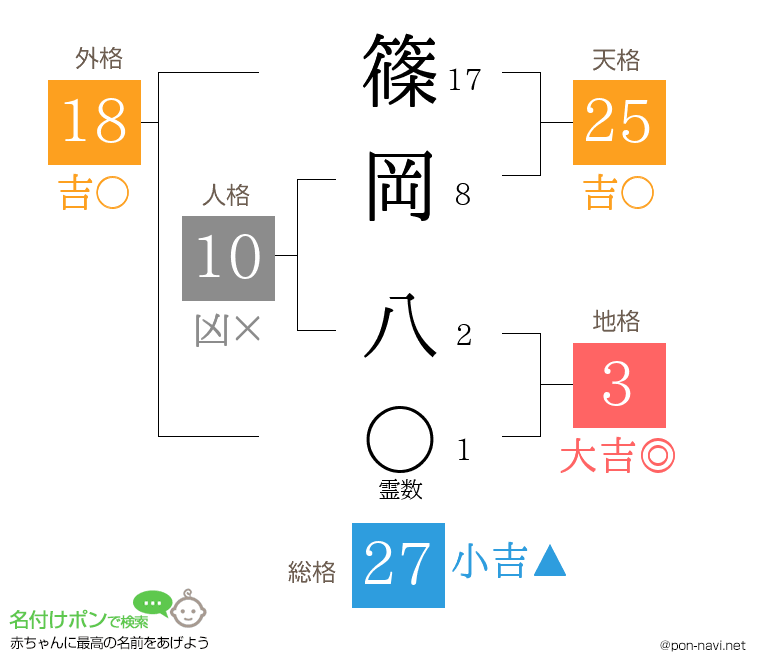 篠岡 八さんの姓名判断結果