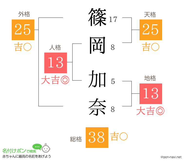 篠岡 加奈さんの姓名判断結果
