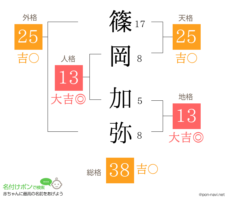 篠岡 加弥さんの姓名判断結果