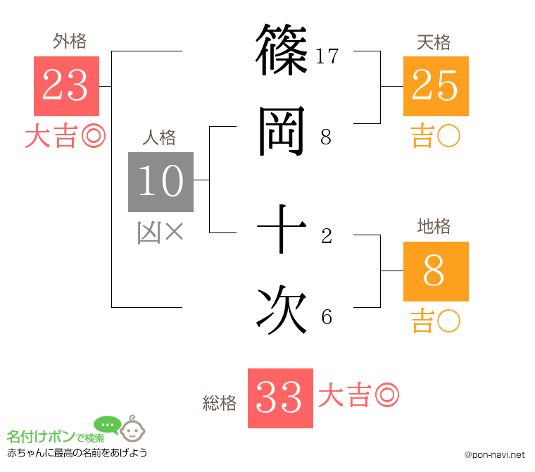 篠岡 十次さんの姓名判断結果