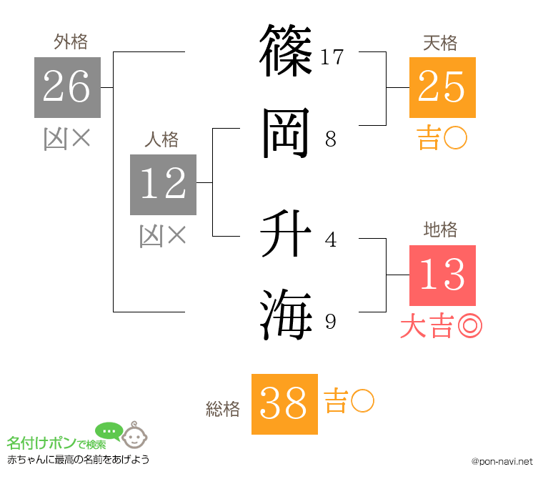 篠岡 升海さんの姓名判断結果