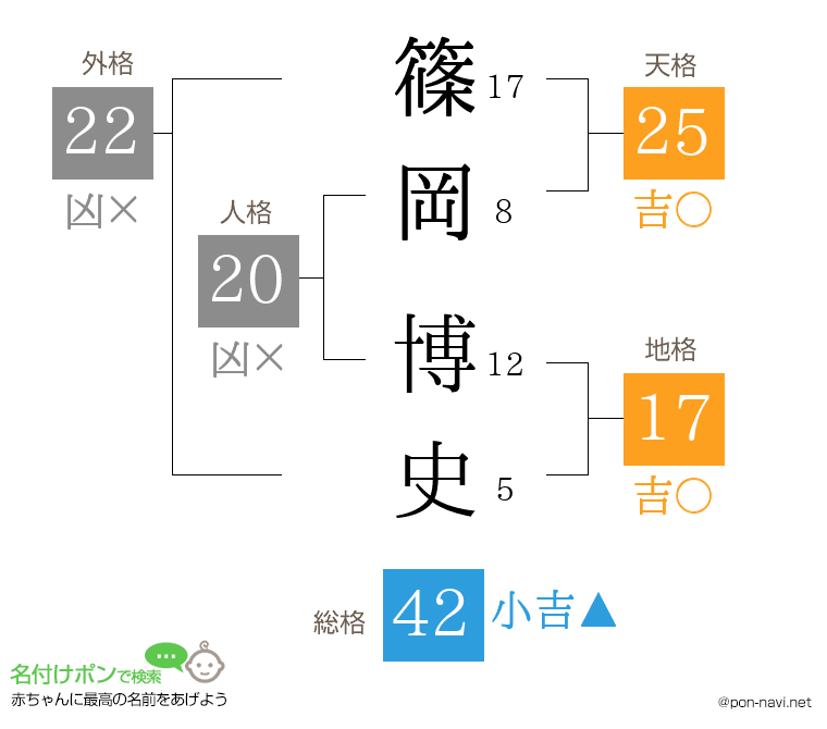 篠岡 博史さんの姓名判断結果