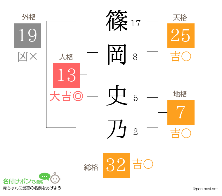 篠岡 史乃さんの姓名判断結果