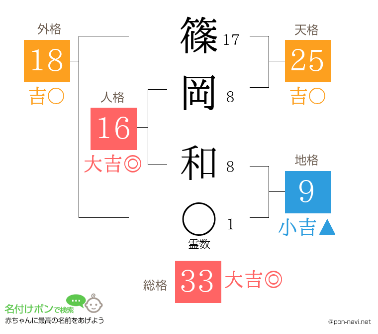 篠岡 和さんの姓名判断結果
