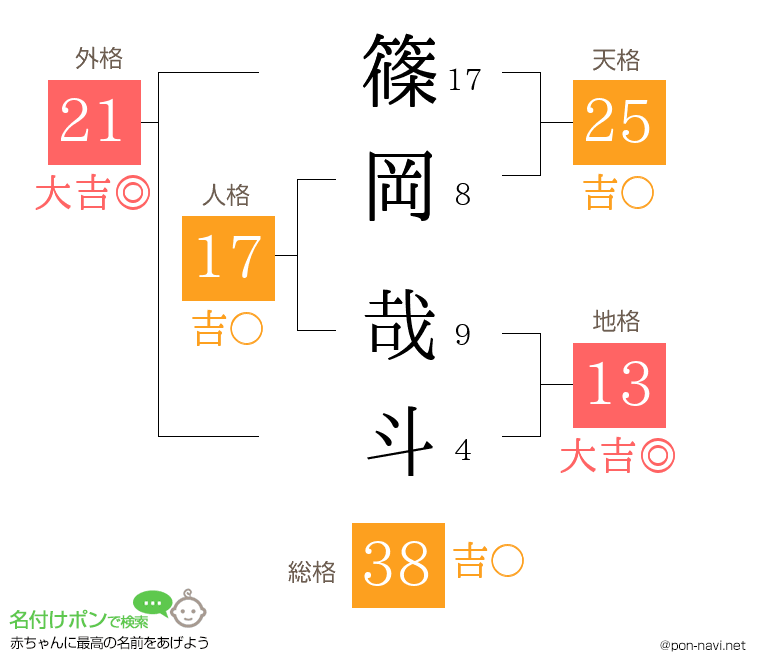 篠岡 哉斗さんの姓名判断結果