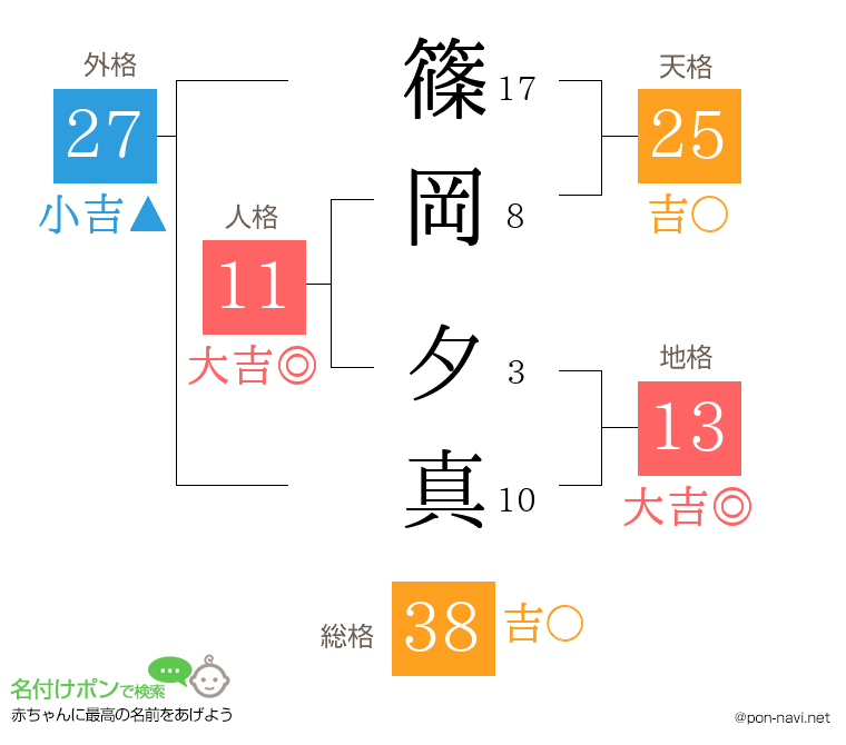 篠岡 夕真さんの姓名判断結果