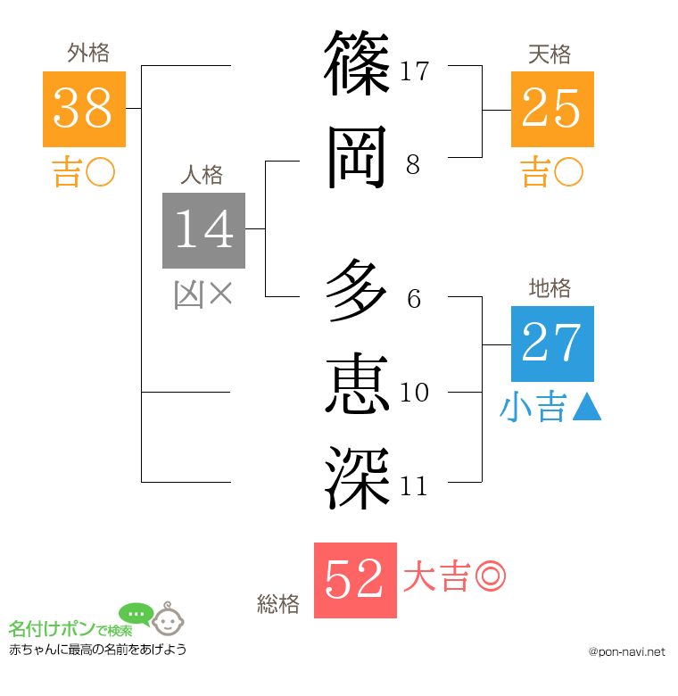 篠岡 多恵深さんの姓名判断結果