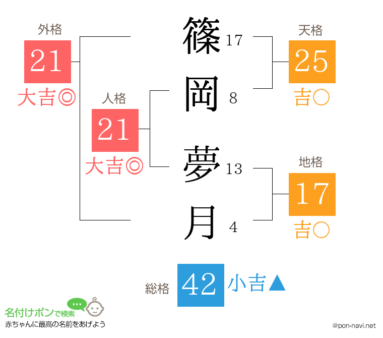 篠岡 夢月さんの姓名判断結果