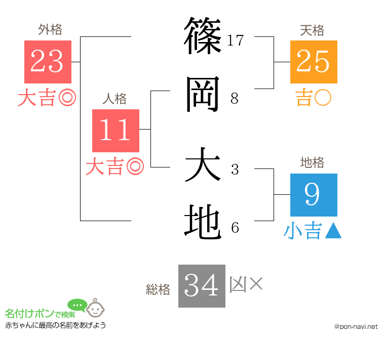 篠岡 大地さんの姓名判断結果
