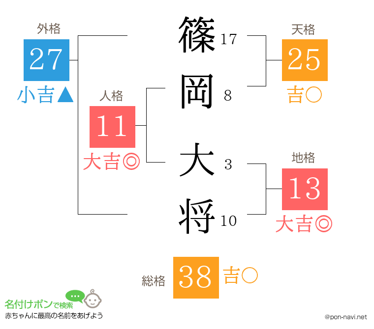 篠岡 大将さんの姓名判断結果