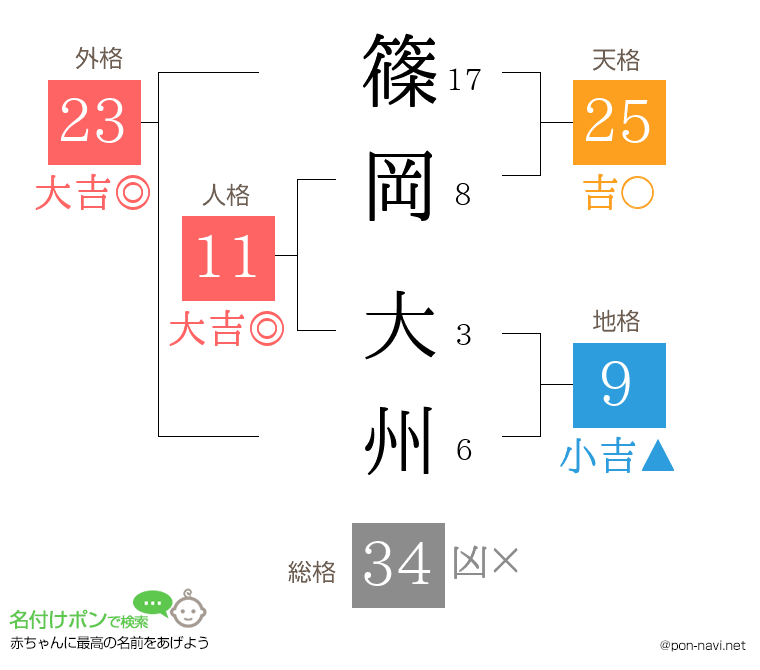 篠岡 大州さんの姓名判断結果