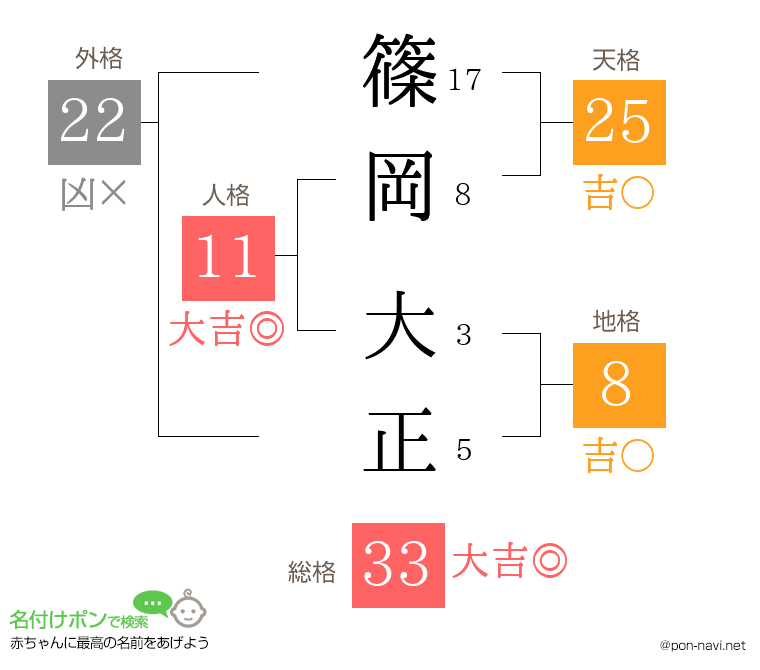 篠岡 大正さんの姓名判断結果
