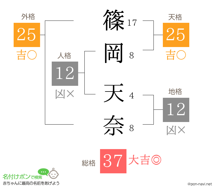 篠岡 天奈さんの姓名判断結果
