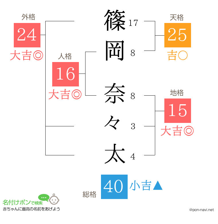 篠岡 奈々太さんの姓名判断結果